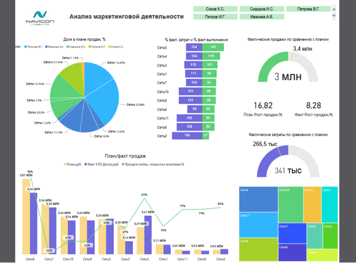 Озон Фармацевтика – кейс внедрения Navicon Data & Analytics