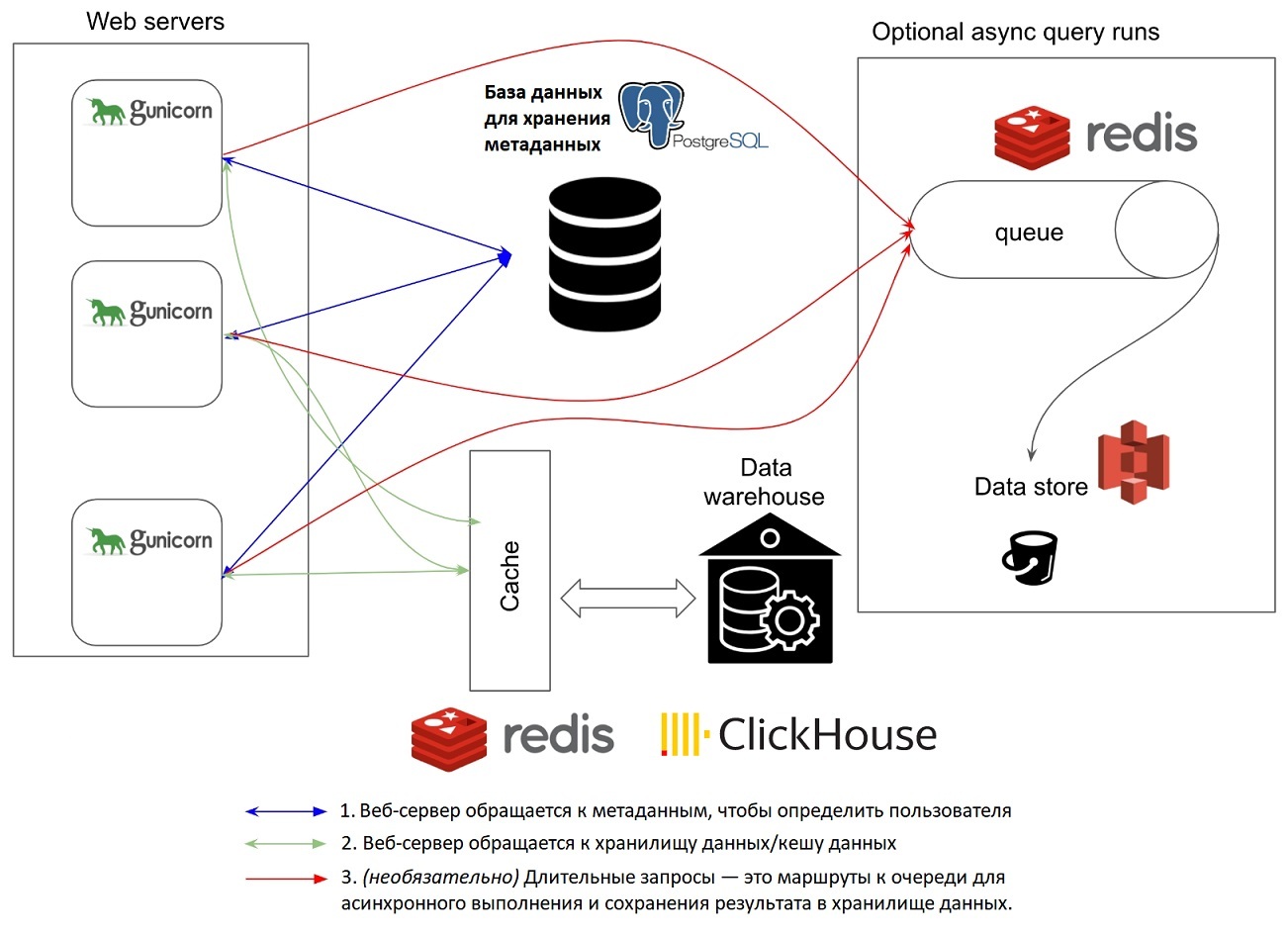 Apache Superset — мощная система для комплексной аналитики