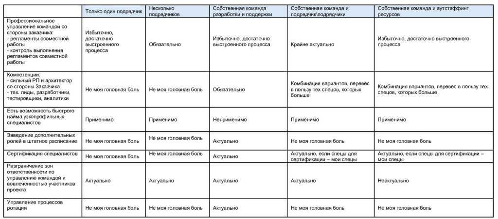 Команда, задействованная при формировании центра компетенции