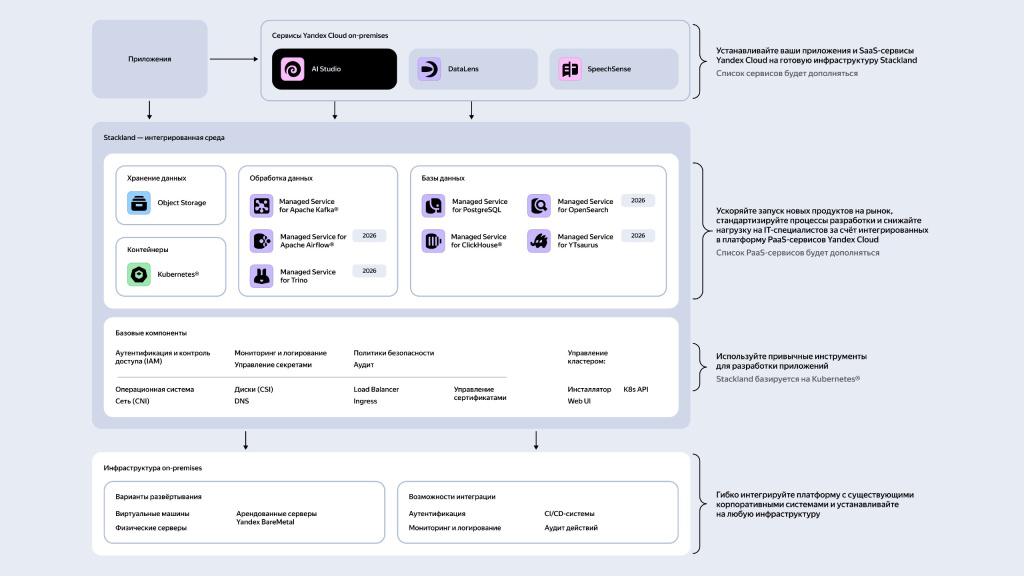 Компоненты архитектуры Stackland