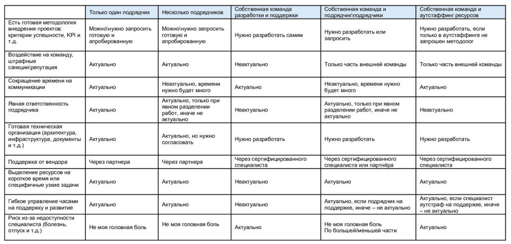 Процесс внедрения и дальнейшей поддержки и развития