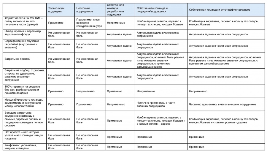 Основные статьи расходов, формирующие бюджет на создание центра компетенции